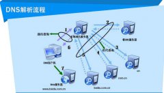 高防CDN与dns结合打造可靠的网络环境