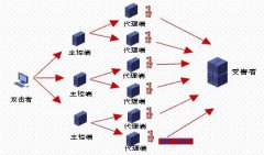 服务器被cc攻击,如何防cc攻击?