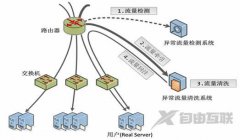 防ddos攻击已成为企业最大的成本