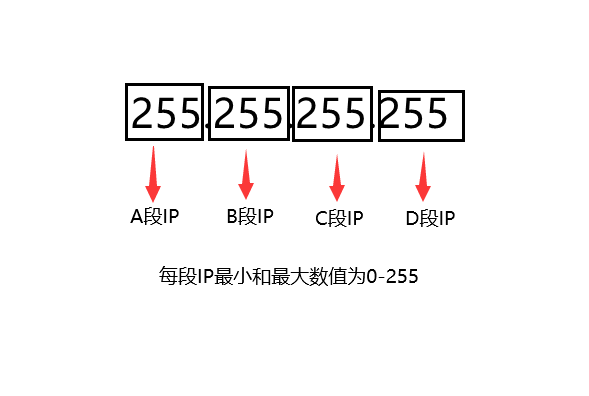 韩国站群服务器不同的C段是什么意思?