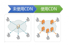 高防cdn可以使用在哪些场景？