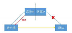 接入高防cdn后网站返回502错误是什么原因？