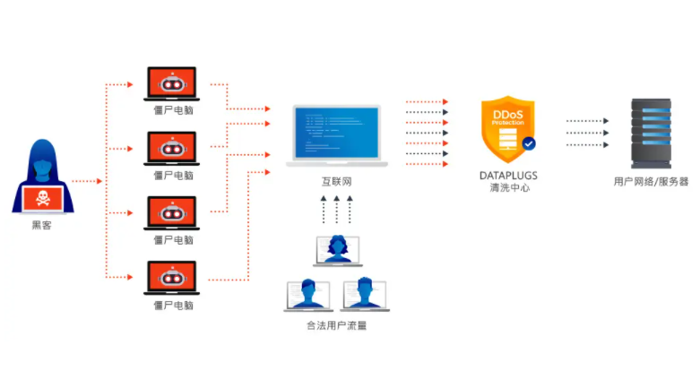 香港云服务器防御DDOS攻击有哪些办法?