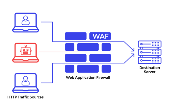 国外高防服务器WAF和防火墙有什么不同之处？